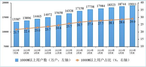從百兆到千兆 解讀中國(guó)寬帶發(fā)展新階段——用戶(hù)均速491.5Mbps背后的產(chǎn)業(yè)躍遷