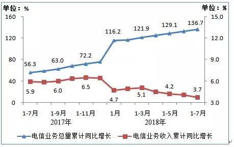 工信部數據揭示 7月移動互聯網流量激增，累計達329億GB，同比增長202.4%